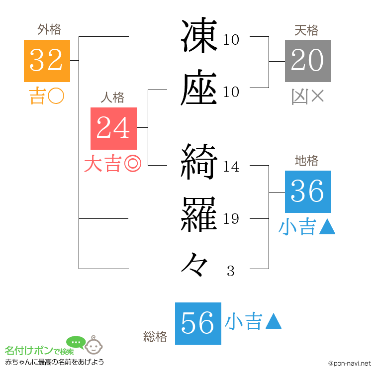 凍座 綺羅々さんの姓名判断結果