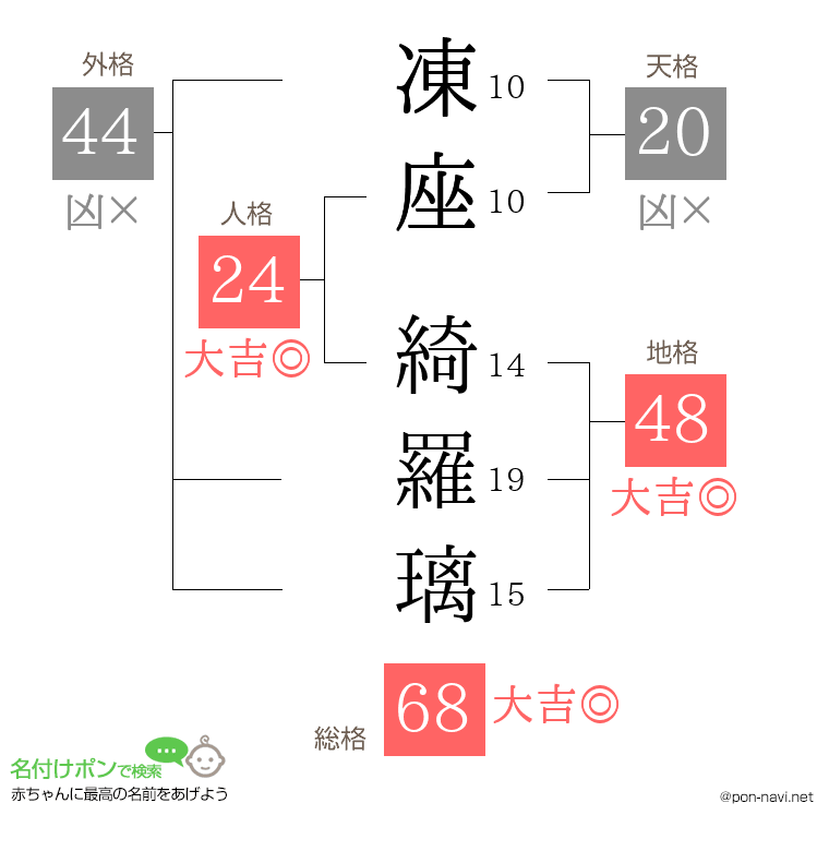 凍座 綺羅璃さんの姓名判断結果