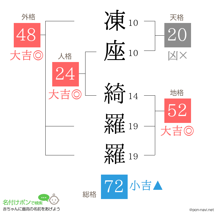 凍座 綺羅羅さんの姓名判断結果