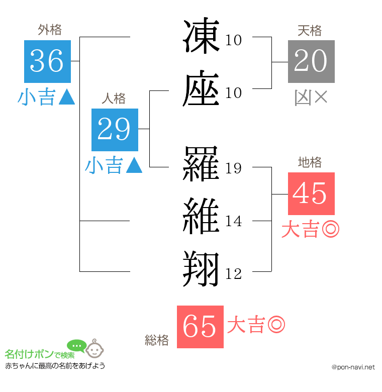 凍座 羅維翔さんの姓名判断結果