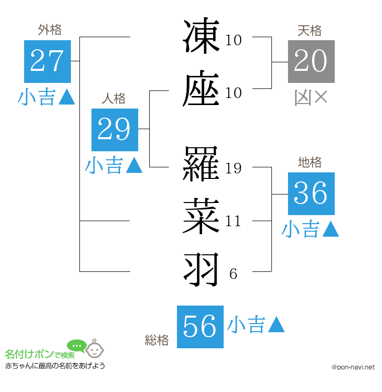 凍座 羅菜羽さんの姓名判断結果