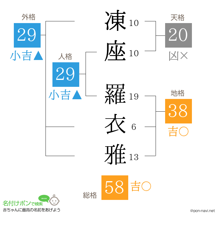 凍座 羅衣雅さんの姓名判断結果