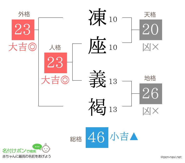凍座 義褐さんの姓名判断結果