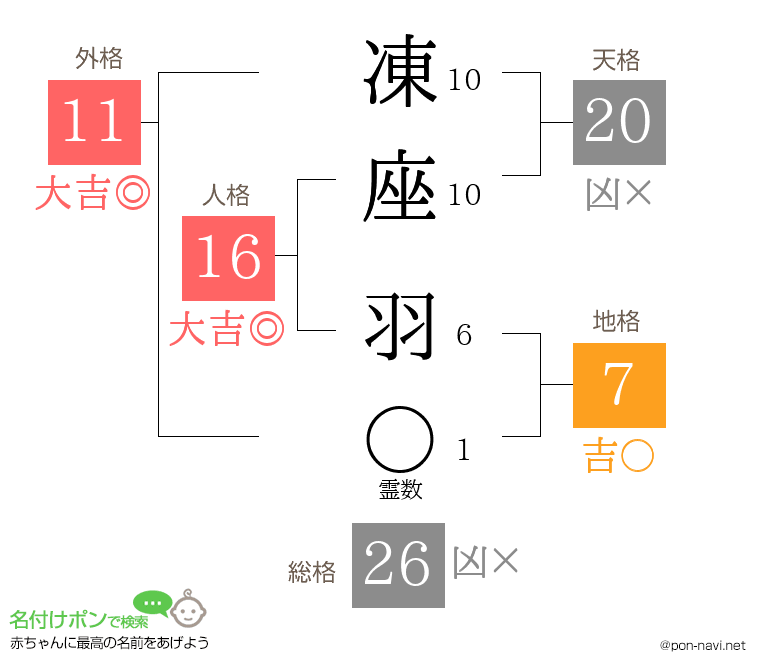 凍座 羽さんの姓名判断結果