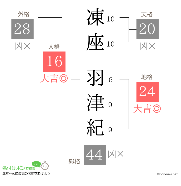 凍座 羽津紀さんの姓名判断結果