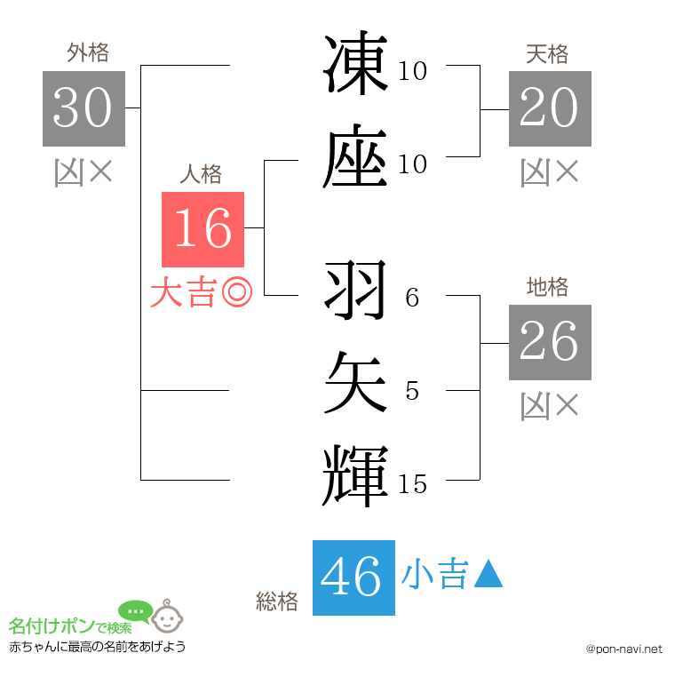 凍座 羽矢輝さんの姓名判断結果