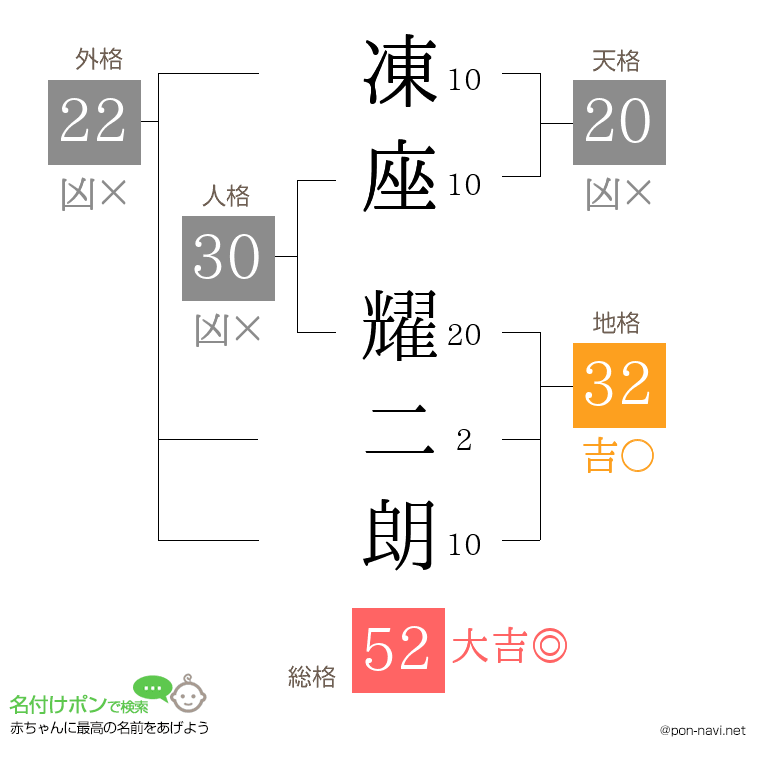 凍座 耀二朗さんの姓名判断結果