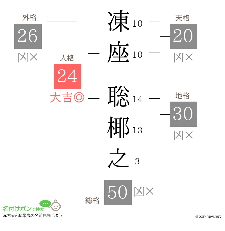 凍座 聡椰之さんの姓名判断結果
