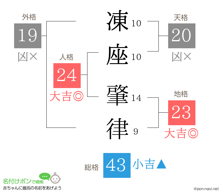 凍座 肇律さんの姓名判断結果