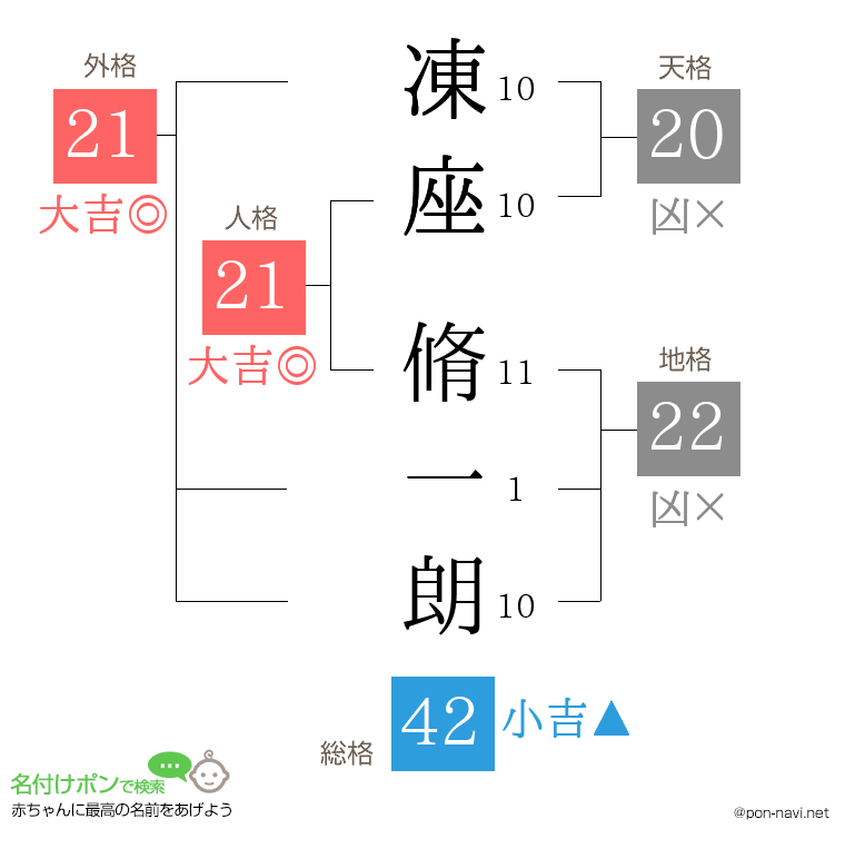 凍座 脩一朗さんの姓名判断結果