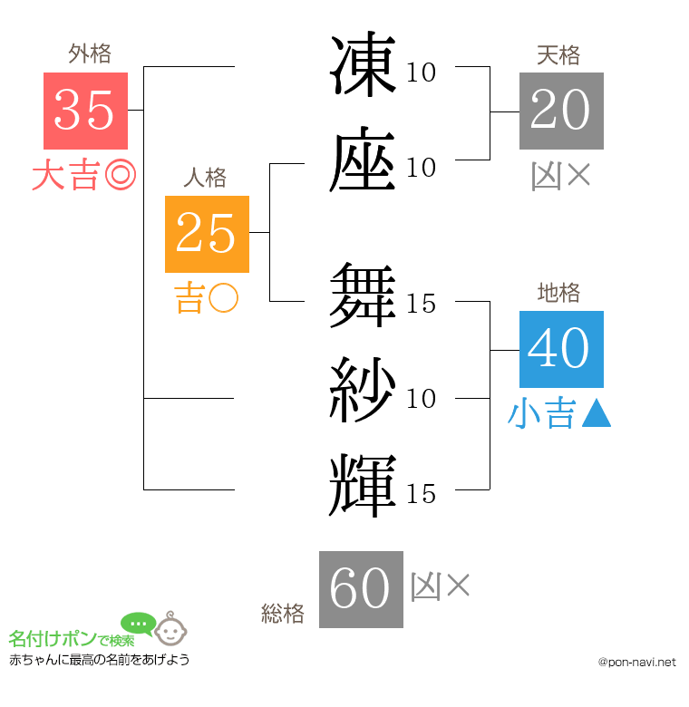 凍座 舞紗輝さんの姓名判断結果