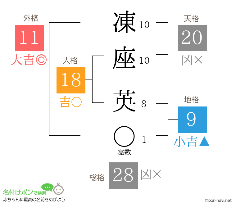 凍座 英さんの姓名判断結果
