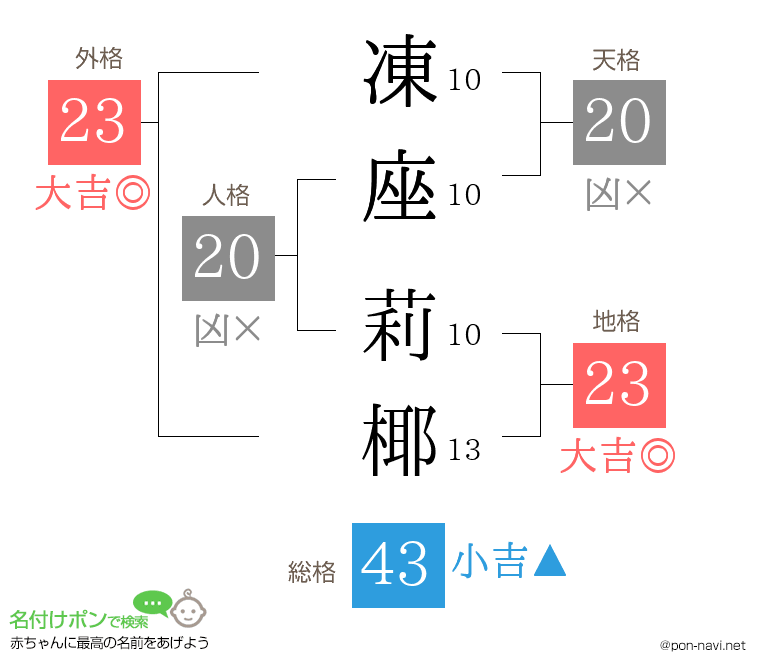 凍座 莉椰さんの姓名判断結果
