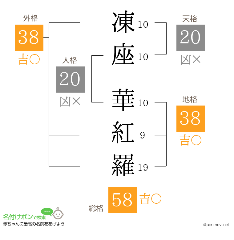 凍座 華紅羅さんの姓名判断結果