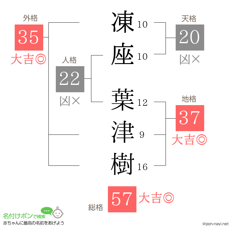 凍座 葉津樹さんの姓名判断結果
