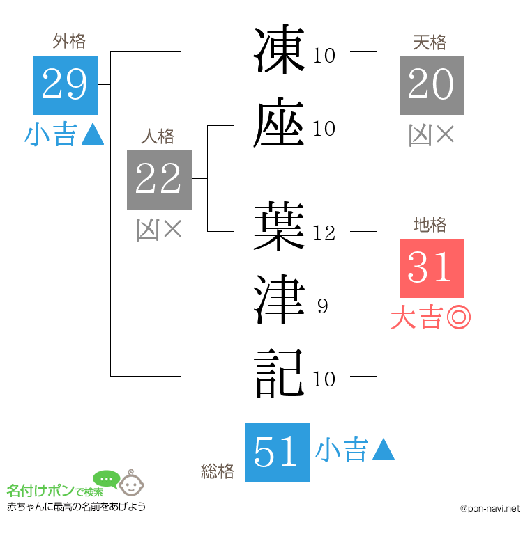 凍座 葉津記さんの姓名判断結果