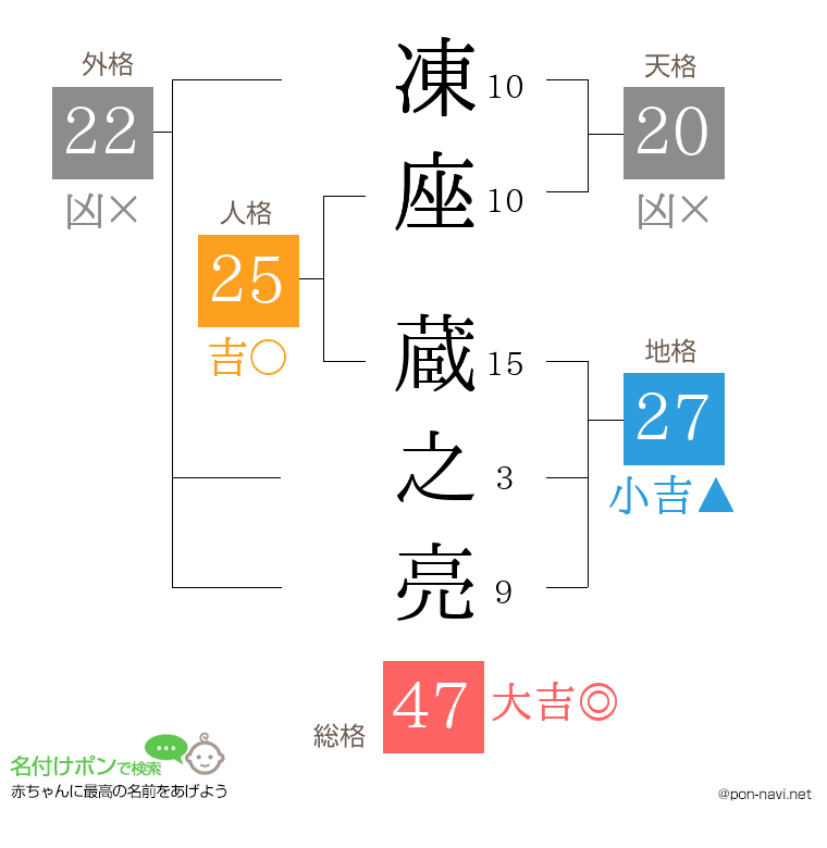 凍座 蔵之亮さんの姓名判断結果