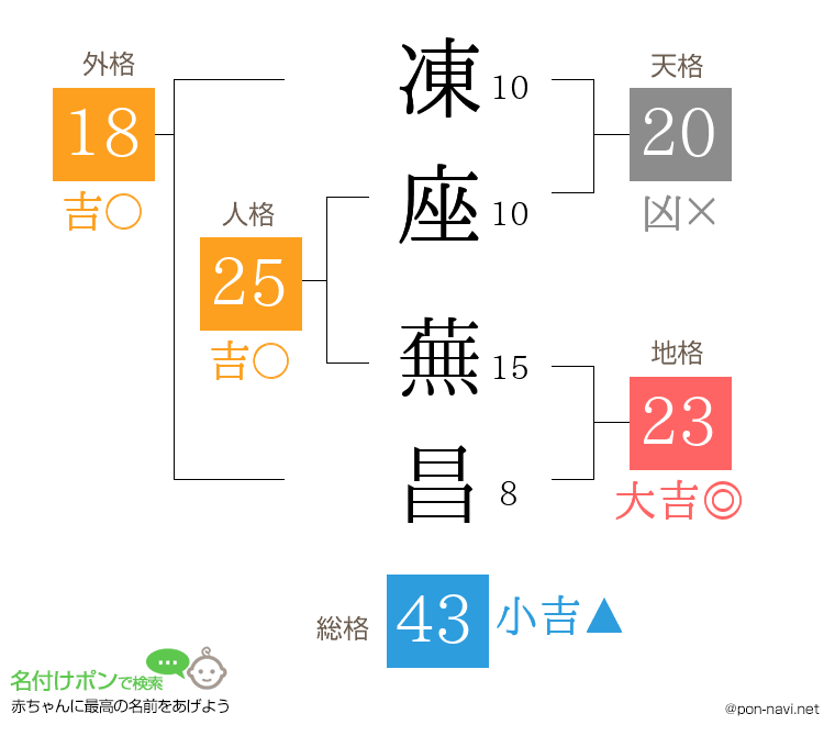 凍座 蕪昌さんの姓名判断結果