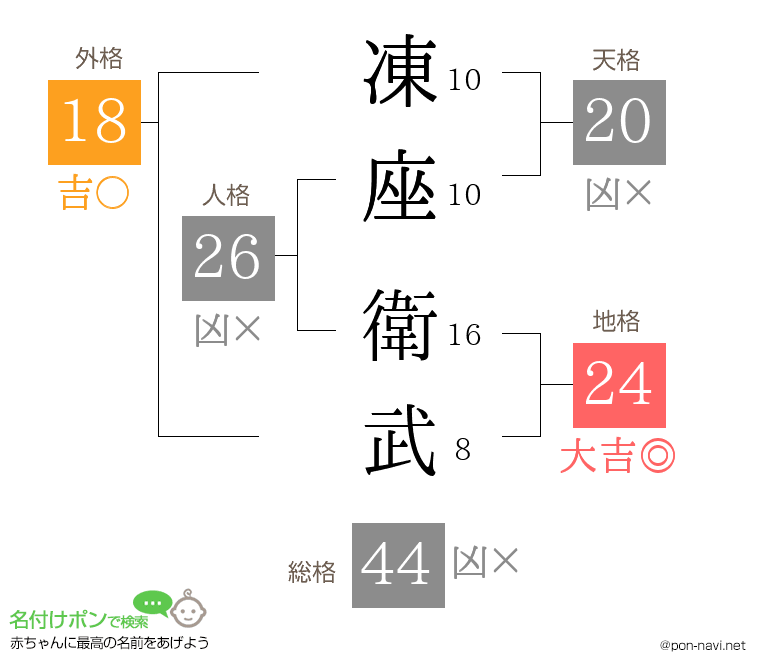 凍座 衛武さんの姓名判断結果