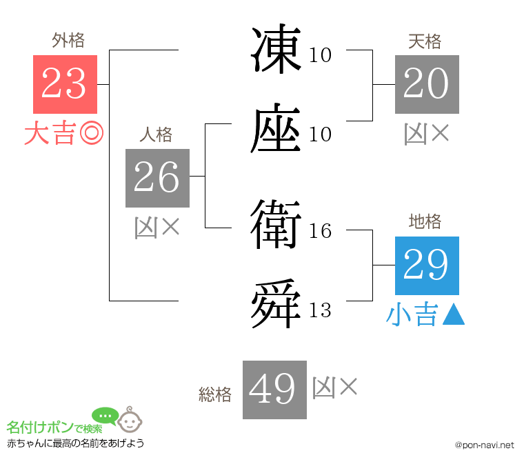 凍座 衛舜さんの姓名判断結果