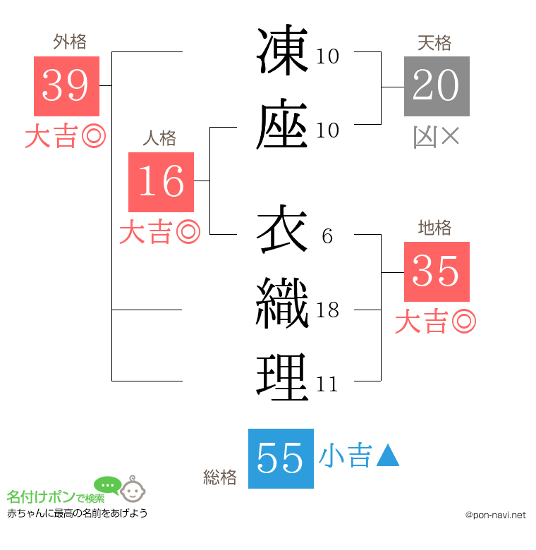 凍座 衣織理さんの姓名判断結果