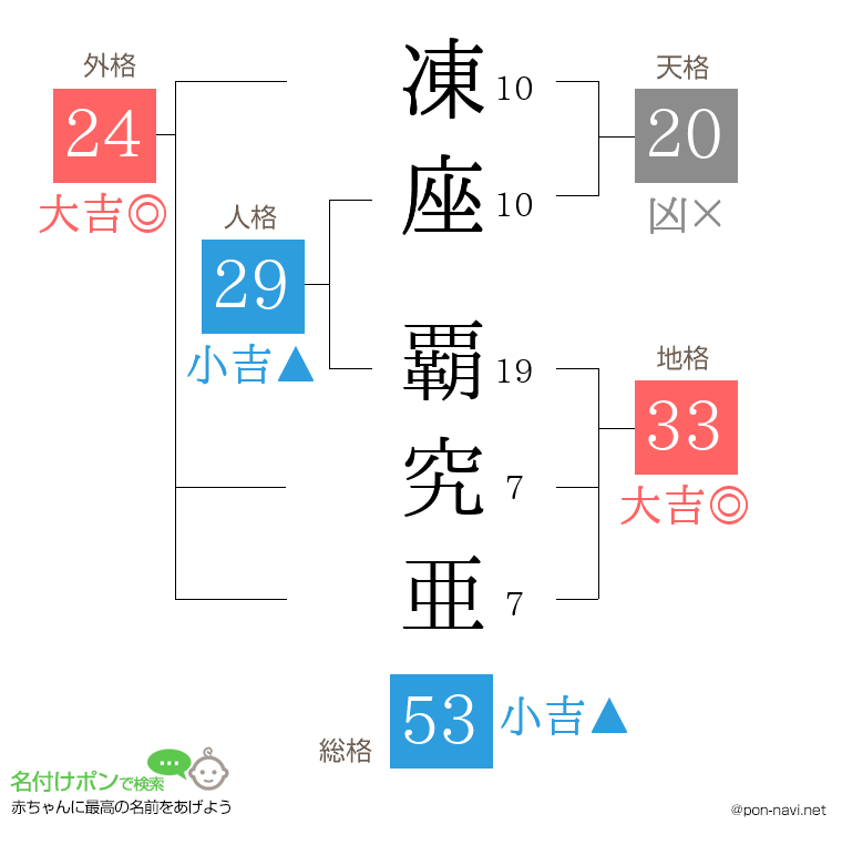 凍座 覇究亜さんの姓名判断結果