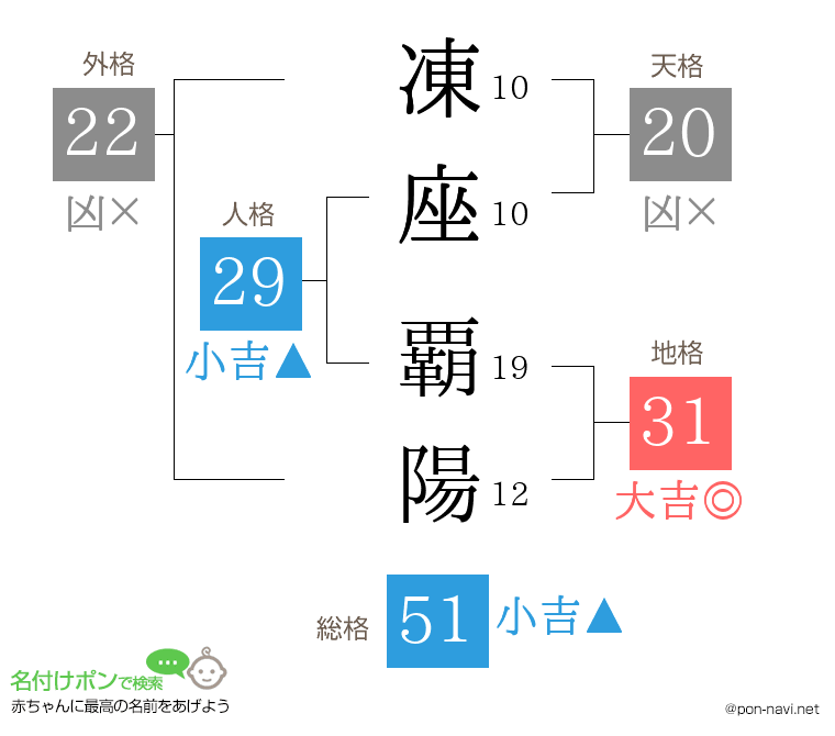 凍座 覇陽さんの姓名判断結果