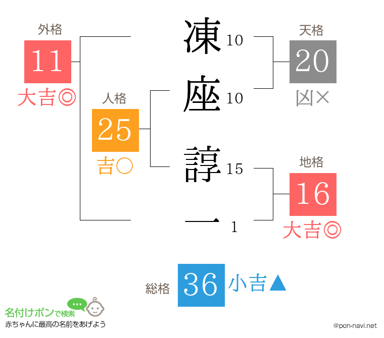 凍座 諄一さんの姓名判断結果