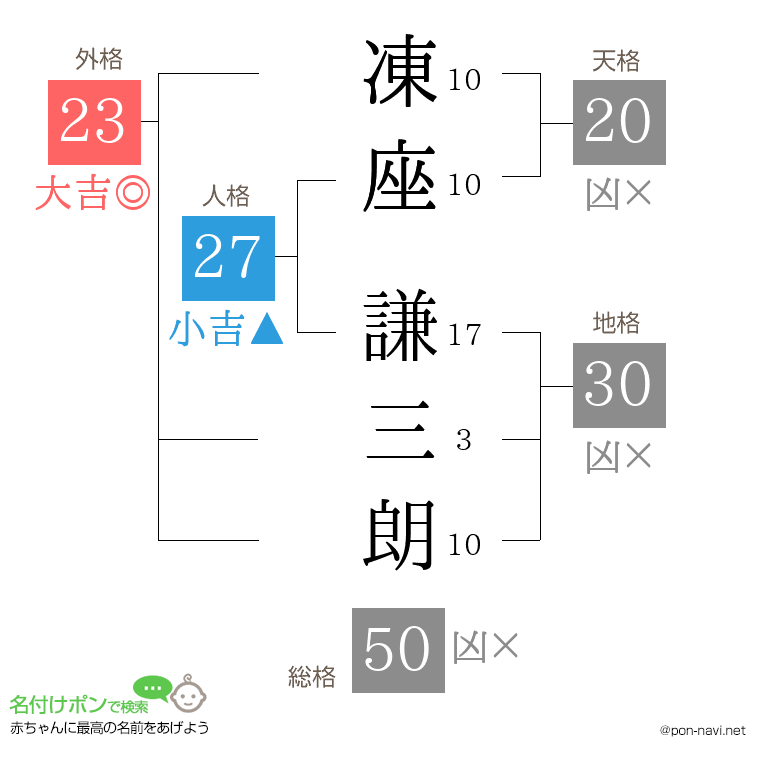 凍座 謙三朗さんの姓名判断結果