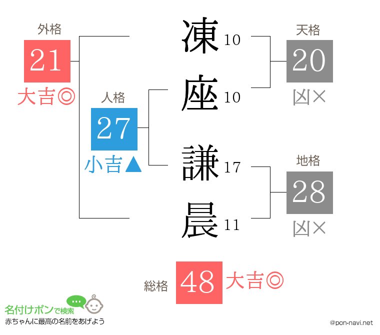凍座 謙晨さんの姓名判断結果