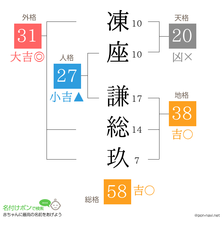 凍座 謙総玖さんの姓名判断結果