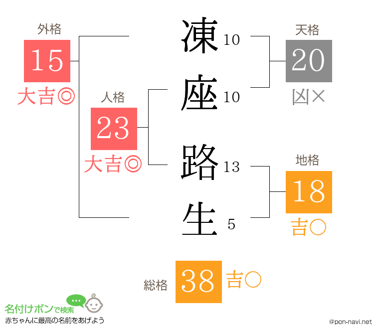凍座 路生さんの姓名判断結果