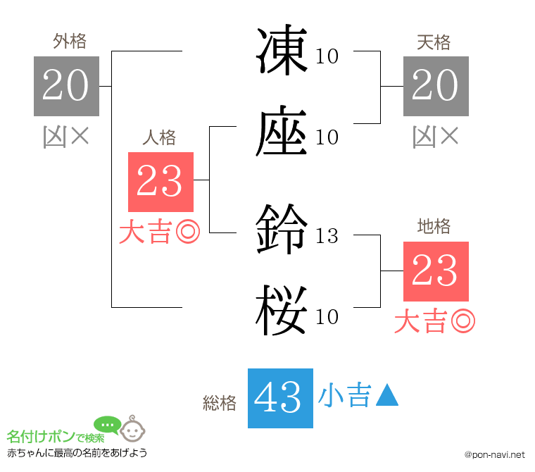 凍座 鈴桜さんの姓名判断結果