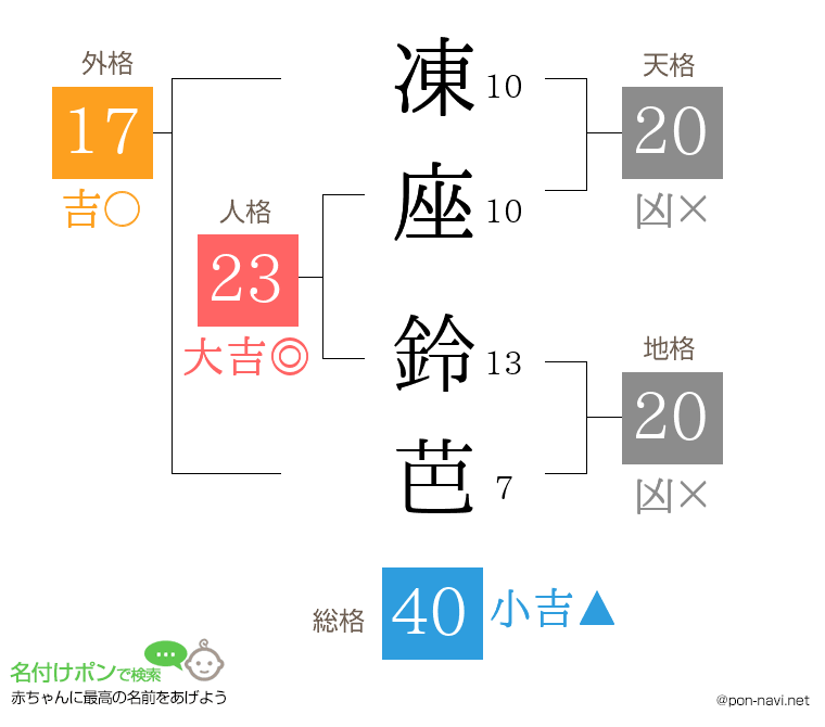 凍座 鈴芭さんの姓名判断結果