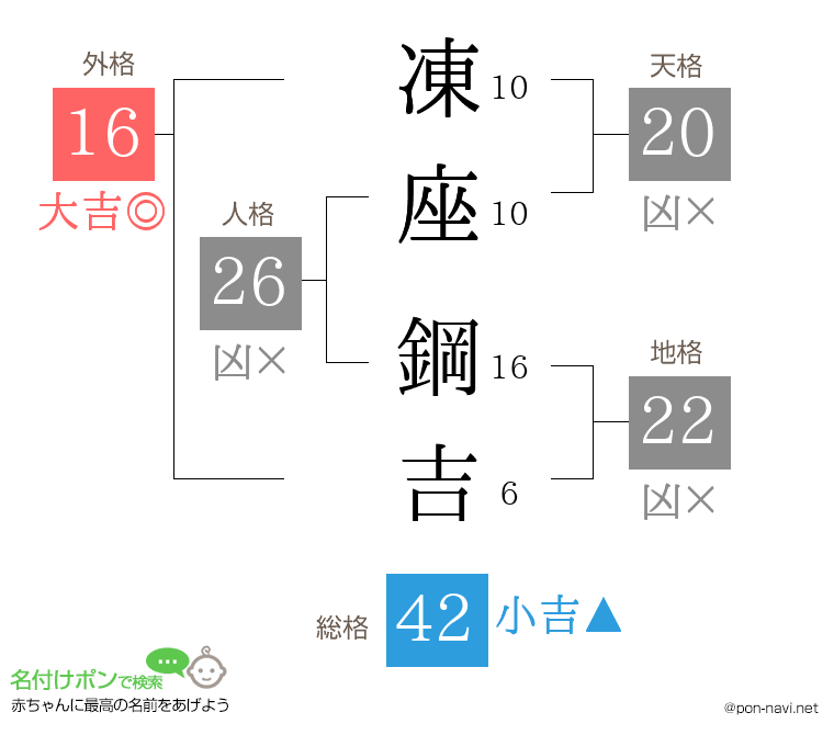 凍座 鋼吉さんの姓名判断結果