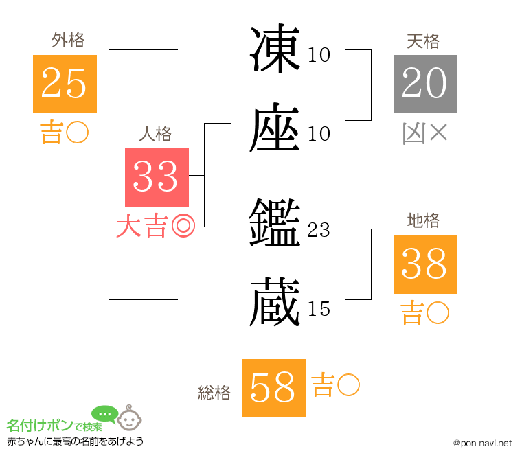 凍座 鑑蔵さんの姓名判断結果