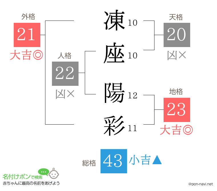 凍座 陽彩さんの姓名判断結果