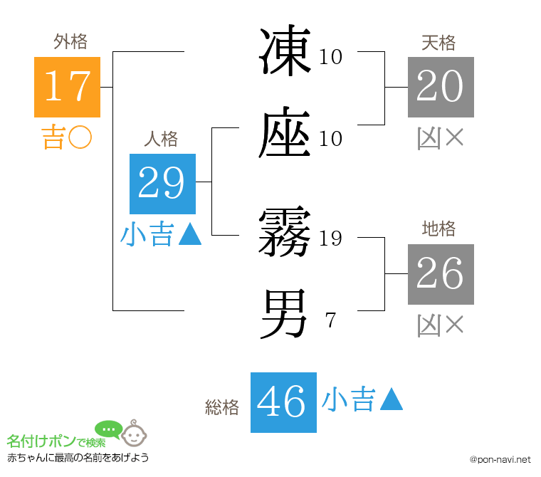 凍座 霧男さんの姓名判断結果