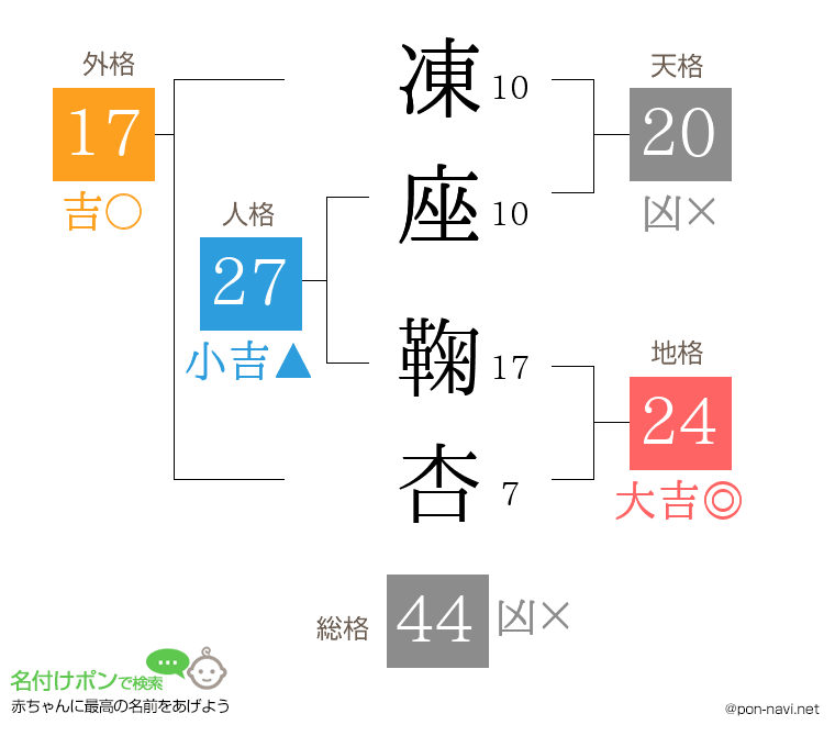 凍座 鞠杏さんの姓名判断結果