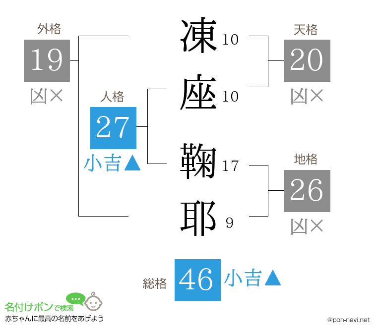 凍座 鞠耶さんの姓名判断結果