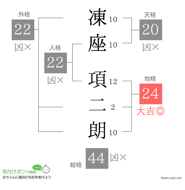 凍座 項二朗さんの姓名判断結果