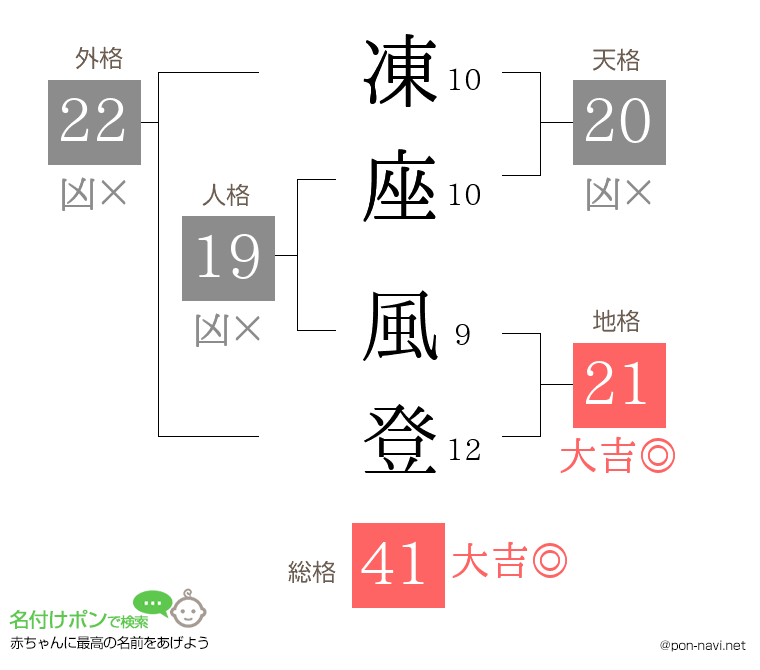凍座 風登さんの姓名判断結果