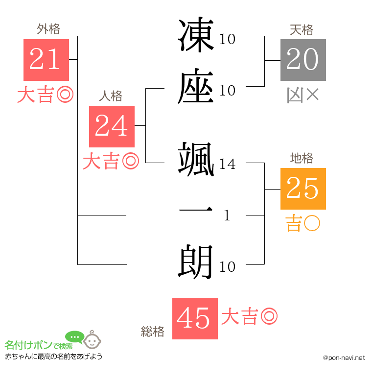 凍座 颯一朗さんの姓名判断結果