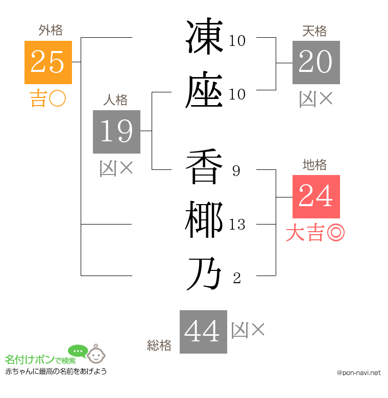 凍座 香椰乃さんの姓名判断結果