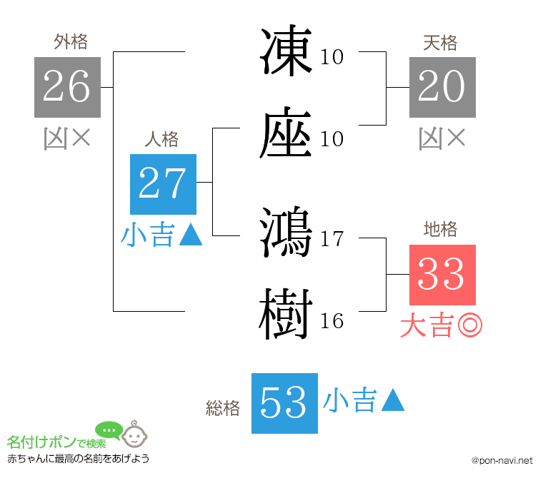凍座 鴻樹さんの姓名判断結果