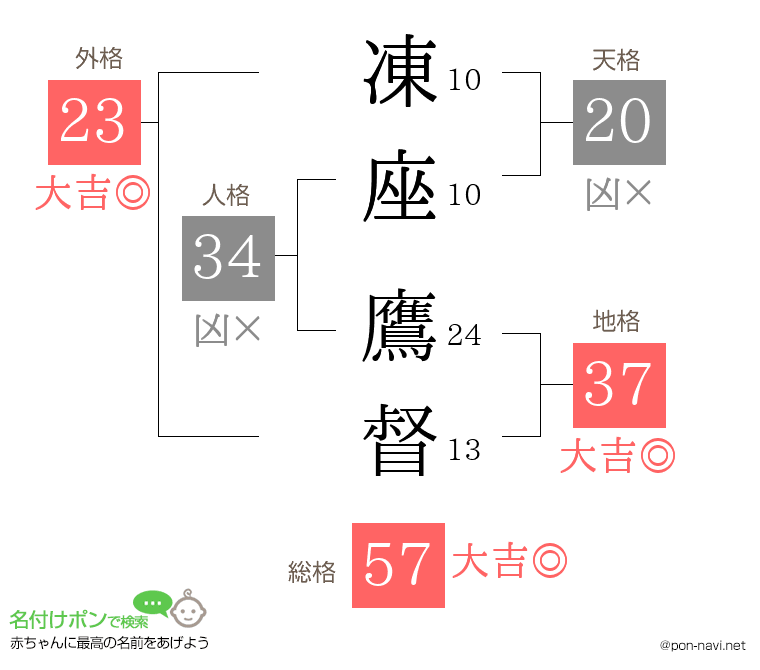凍座 鷹督さんの姓名判断結果