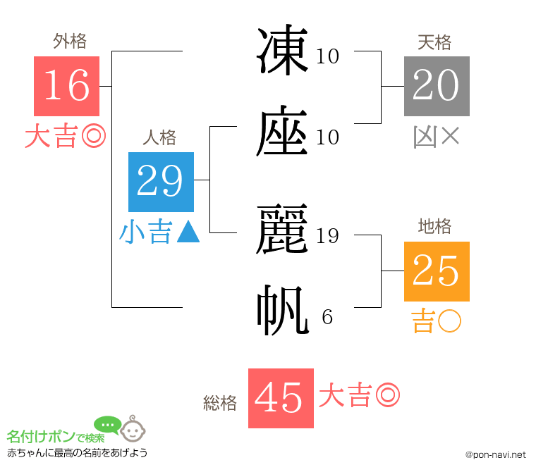凍座 麗帆さんの姓名判断結果
