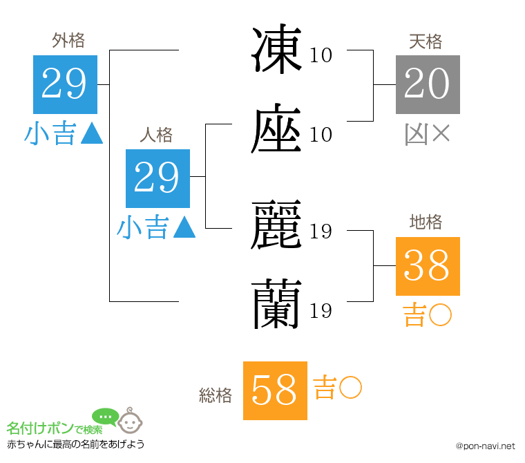 凍座 麗蘭さんの姓名判断結果