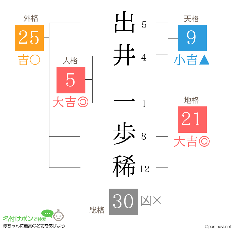 出井 一歩稀さんの姓名判断結果