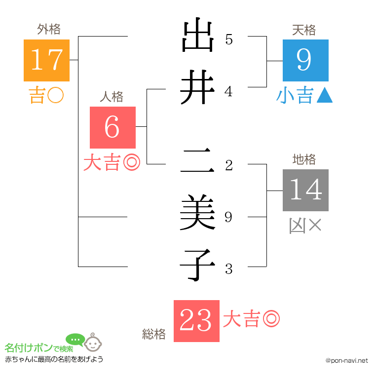 出井 二美子さんの姓名判断結果